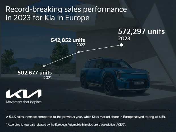 kia-recordbreaking-sales-21-23-kwcms-620x466.jpg.crop_.620.466.high_
