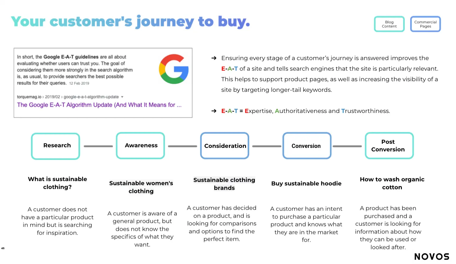 search-intent-and-customer-journey-example-for-writing-seo-friendly-content